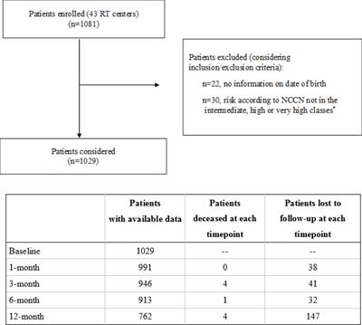 Early results of PRO-EPI: PROspective multicenter observational study on elective pelvic nodes irradiation in patients with intermediate/high/very high-risk non-metastatic prostate cancer submitted to radical, adjuvant, or salvage radiotherapy with or without concomitant androgen deprivation therapy